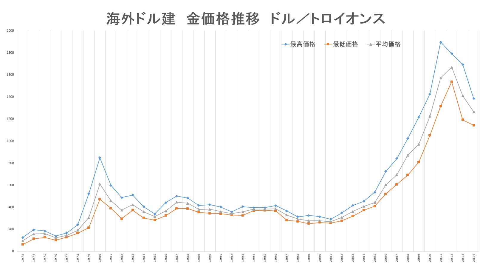 %e9%87%91%e3%81%ae%e4%be%a1%e6%a0%bc%e6%8e%a8%e7%a7%bb