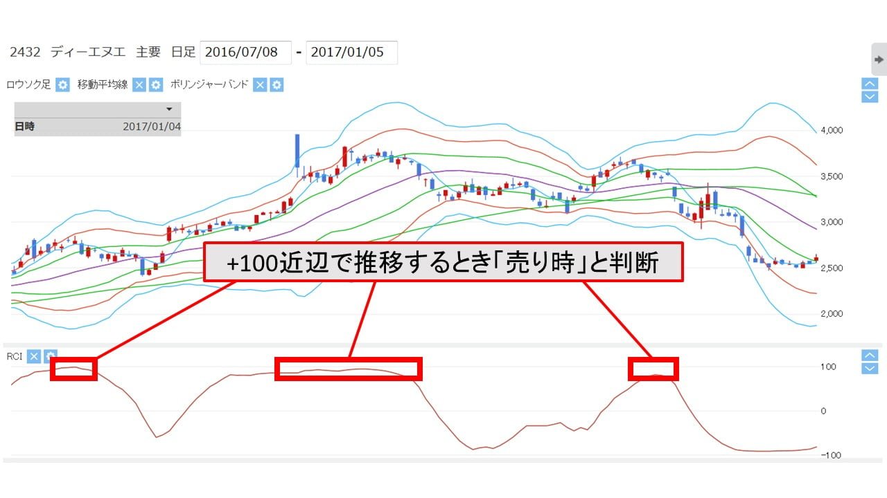 rci_highest_price