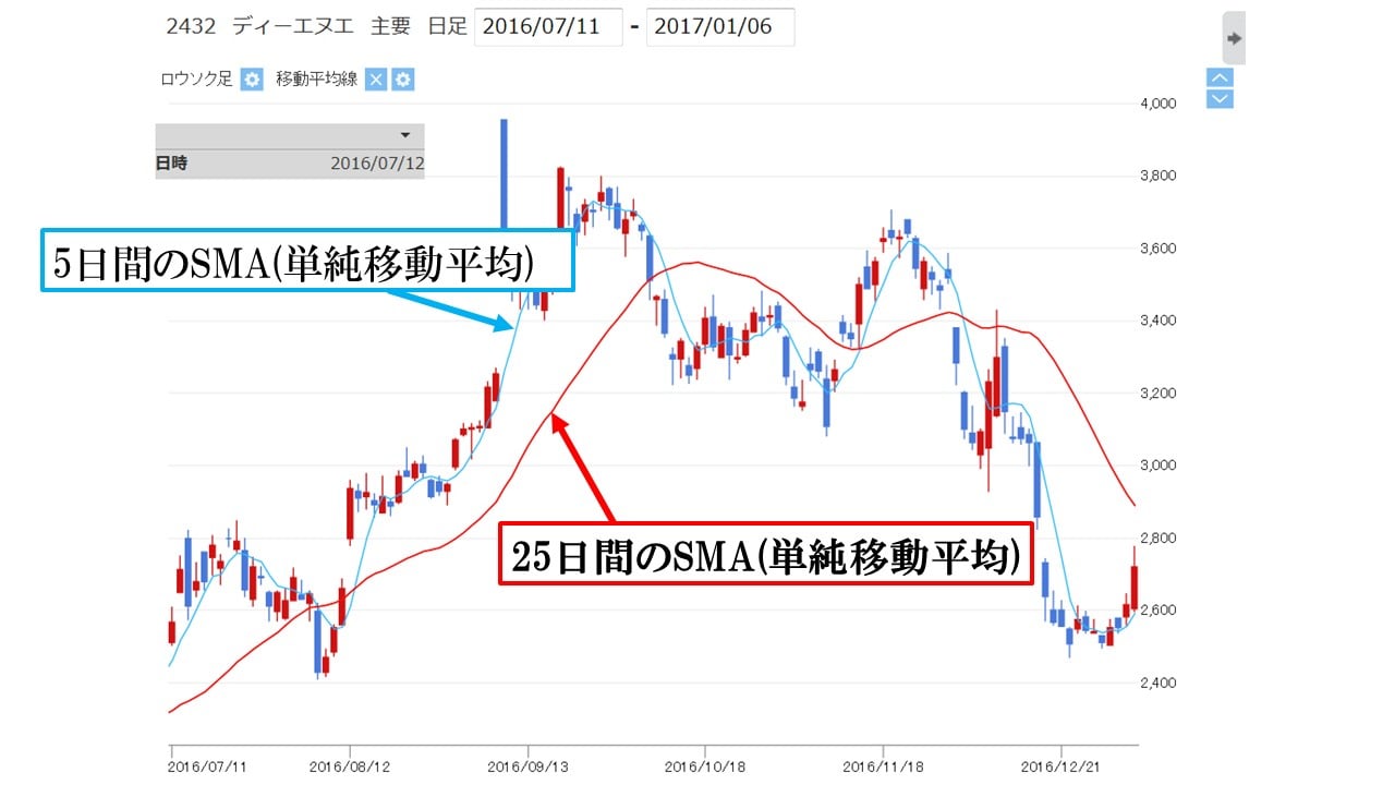 dna_sma_chart