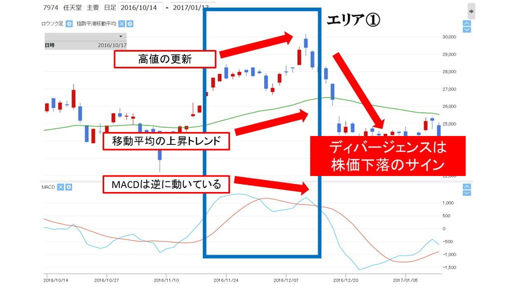 macd_nintendo_divergence