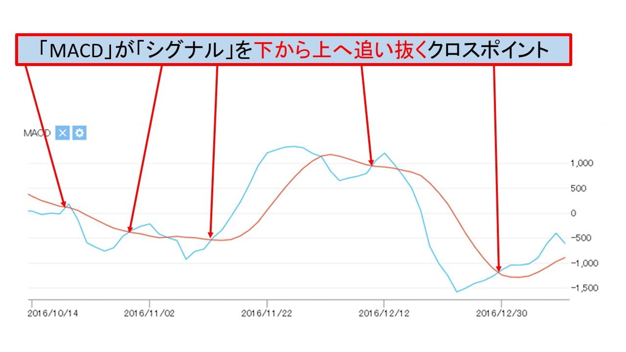 nintendo_macd_buy_points