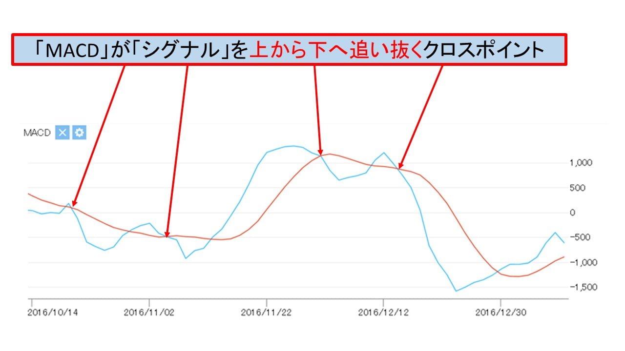 nintendo_macd_sell_points