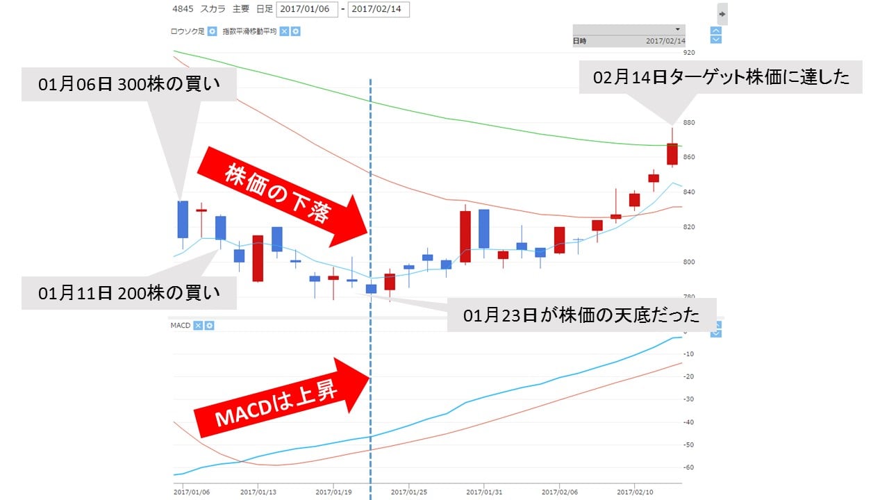 4845_macd_up_price_down