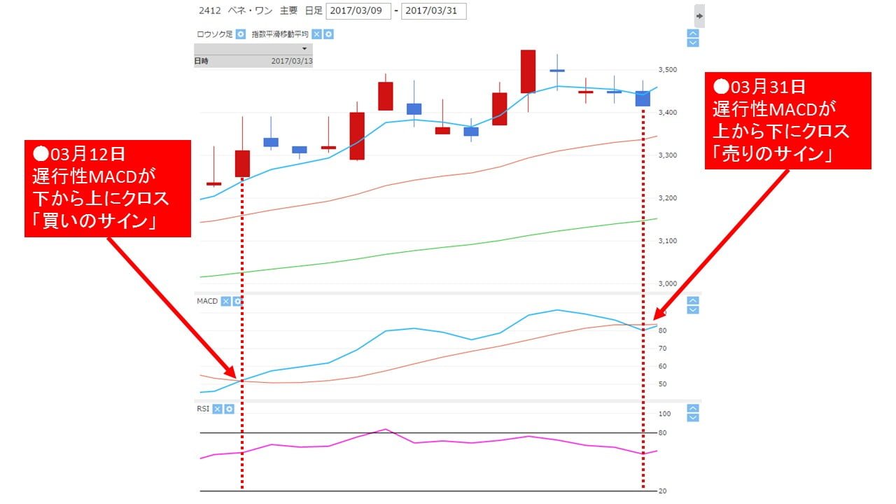2412_macd_0331_sell_signal