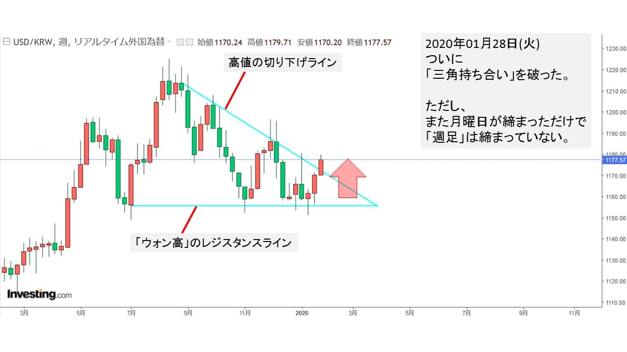 南朝鮮 ウォン安 1 180ウォン目前まで進行 日足はついに ブレイク Money1
