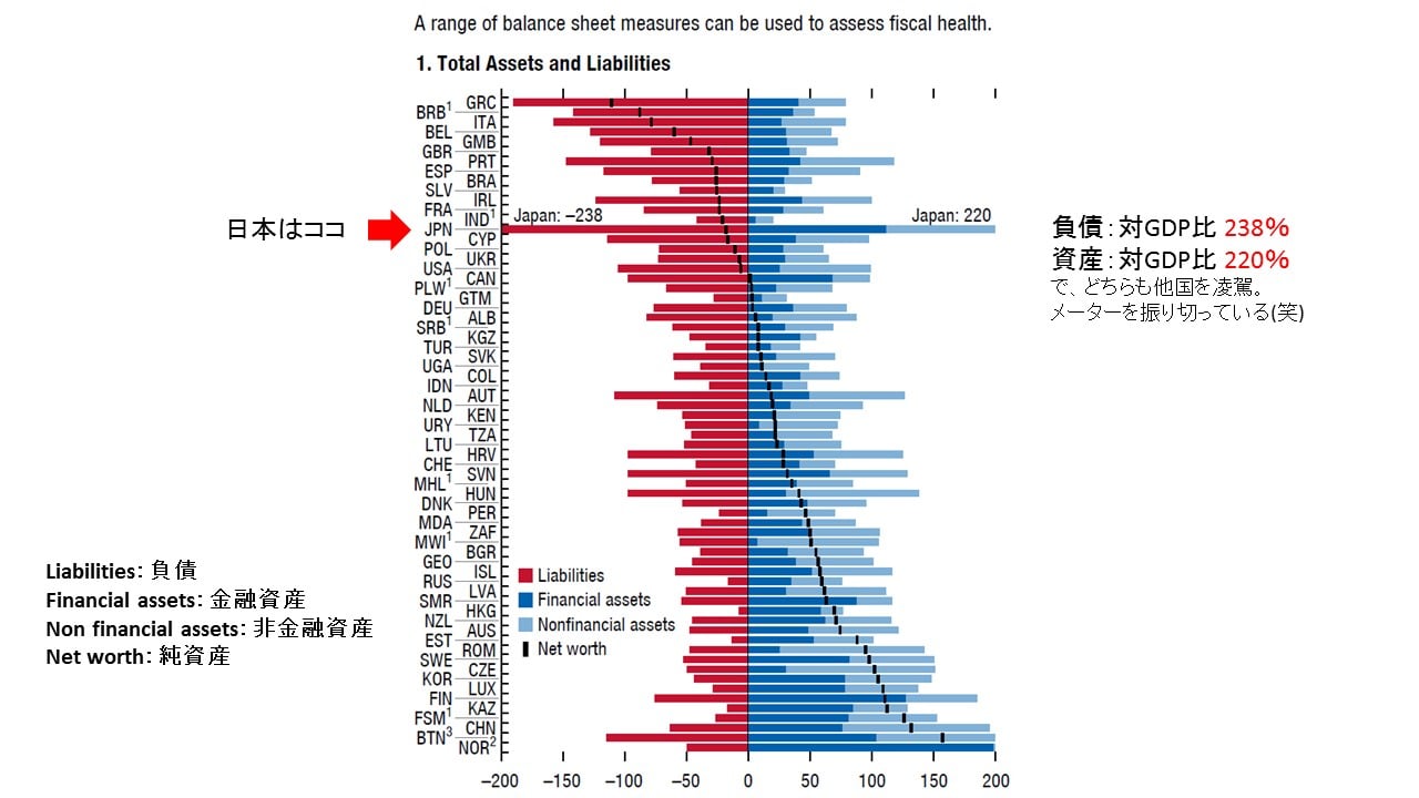 日本の財政は健全 とimfは言ったか それなら 消費税を15 に とは言わない Money1