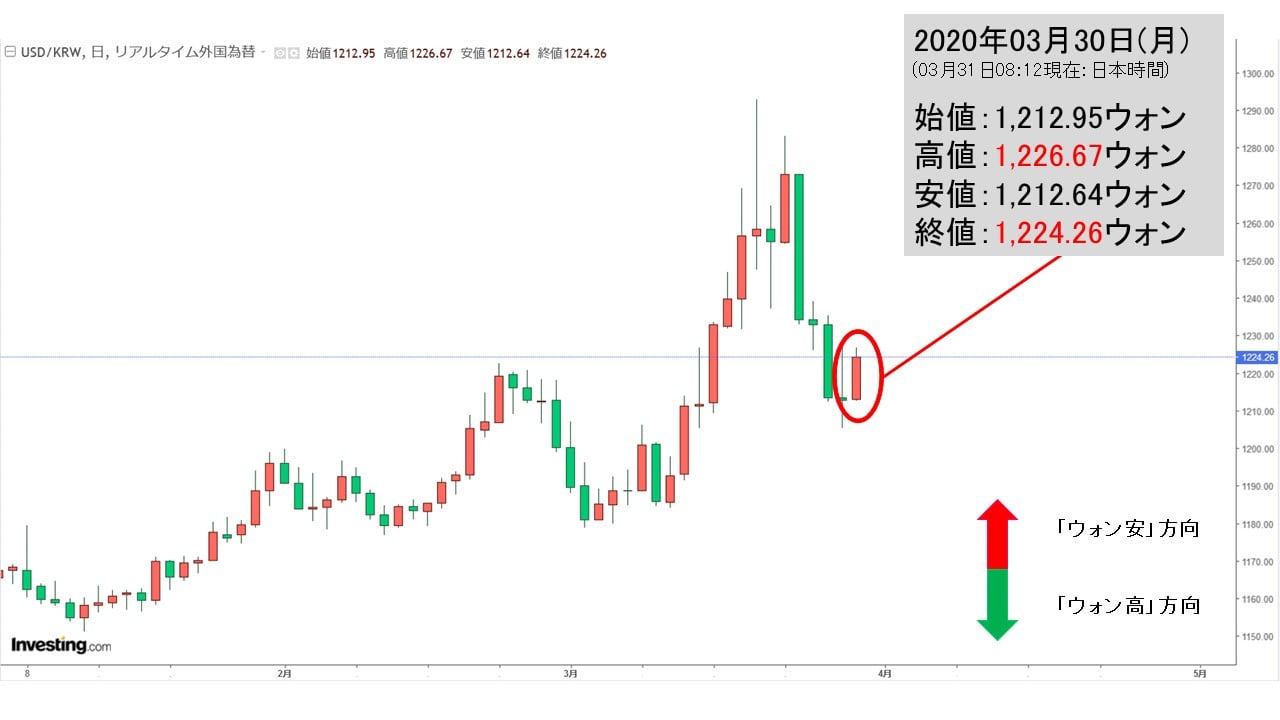 韓国ウォン 30日 月 決着 ウォン安進行 最後まで下げず 1 224ウォン Money1