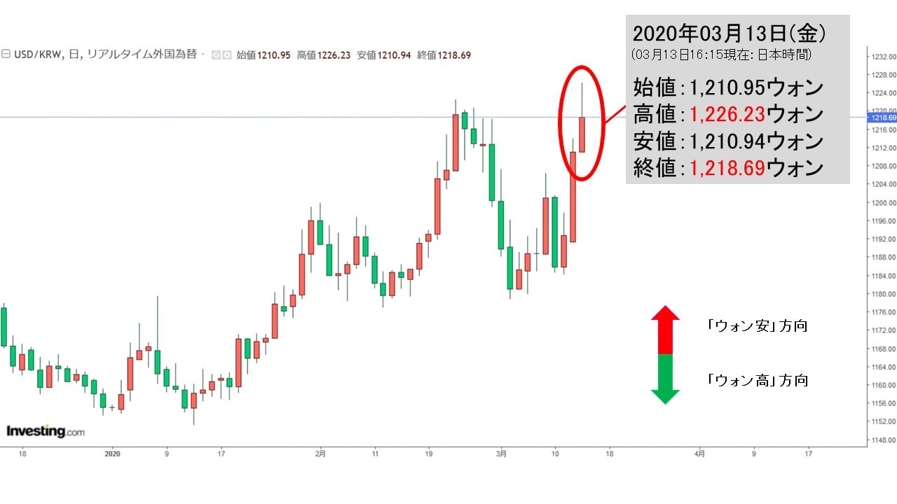 韓国ウォン 13日 金 韓国時間終了 戻したが なおウォン安強く 1 218 1 219ウォン Money1