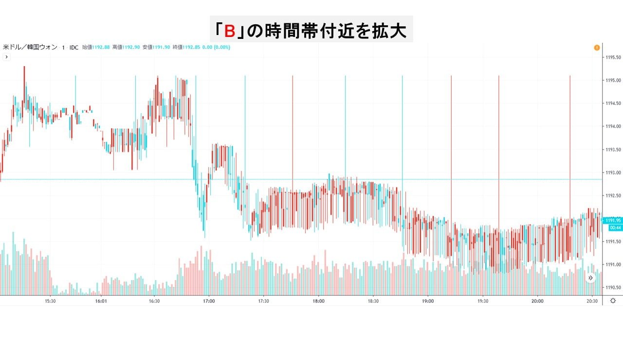 韓国ウォン ドルウォンチャートの異常なローソク足 何者かの介入を示すものか Money1