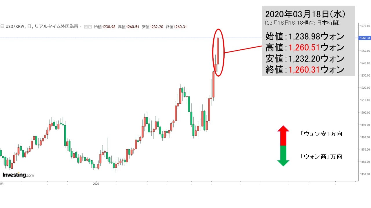 韓国ウォンドルチャート 韓国ウォン両替レート：ドル、円リアルタイムチャート推移
