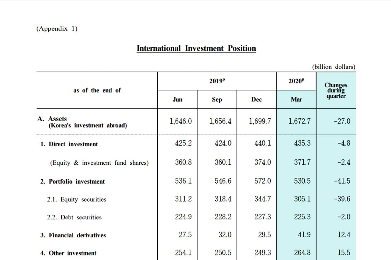 驚きの188億ドル 2兆円 増 韓国の対外借金が急拡大 借金王に文はなる Money1