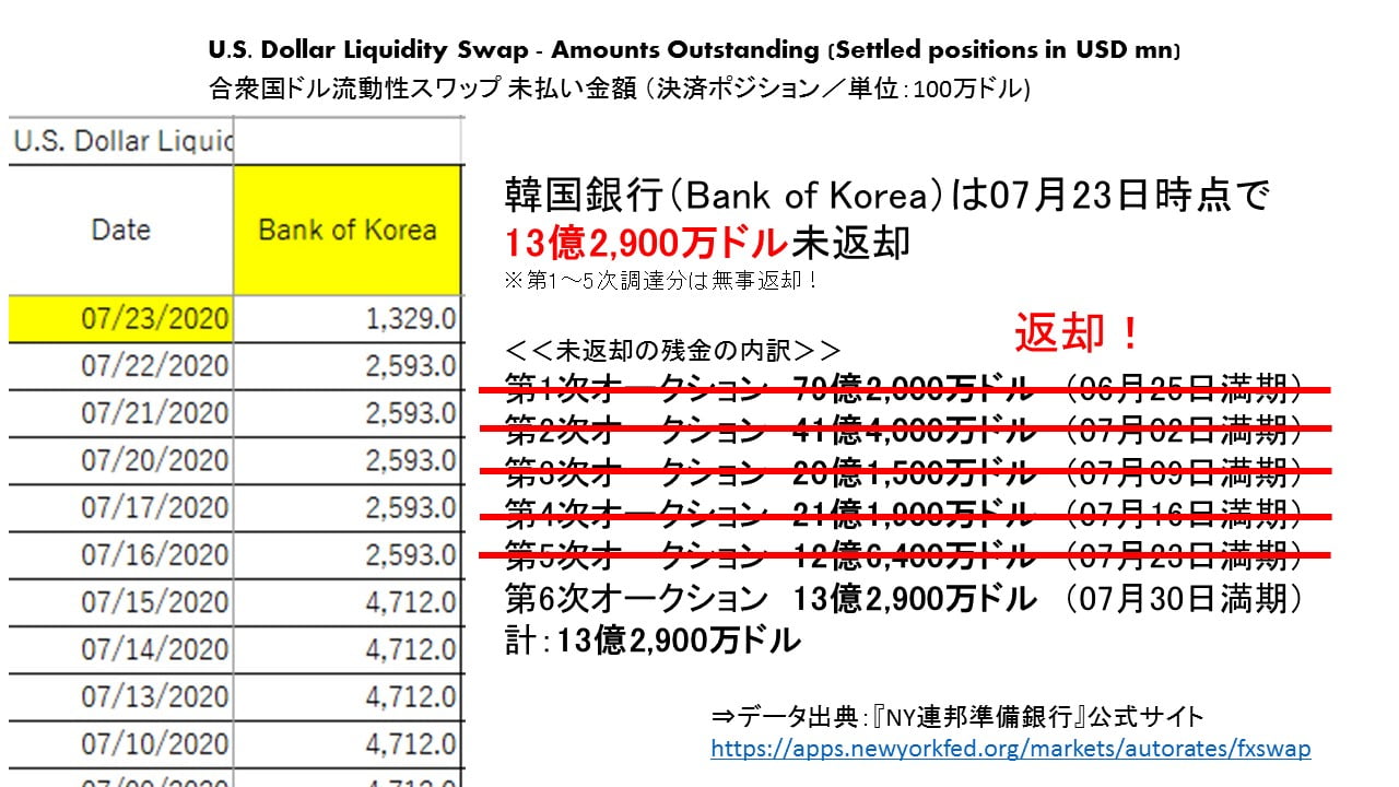 スワップ 返済 韓国 韓国「通貨スワップ」本日いよいよ「満期日」！第1次調達分の79億2,000万ドルと利息