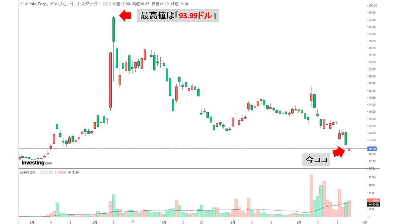 詐欺案件とされた燃料電池トラック ニコラ 株価8割ダウン Money1