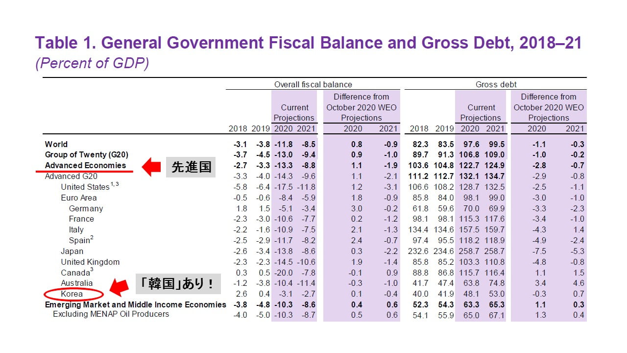 死神 Imf が韓国を先進国に入れ損なう 韓国が消えた Money1