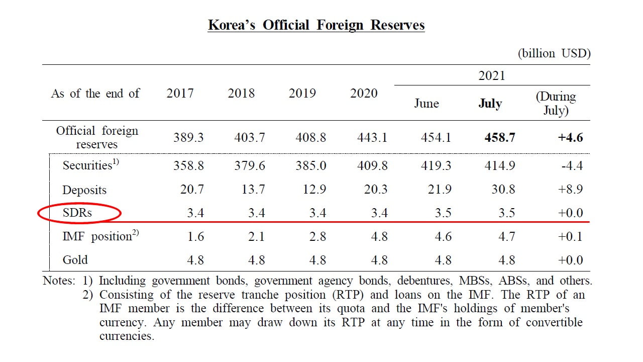 韓国の外貨準備が増えます という話 Imf からsdrの分け前117億ドル Money1