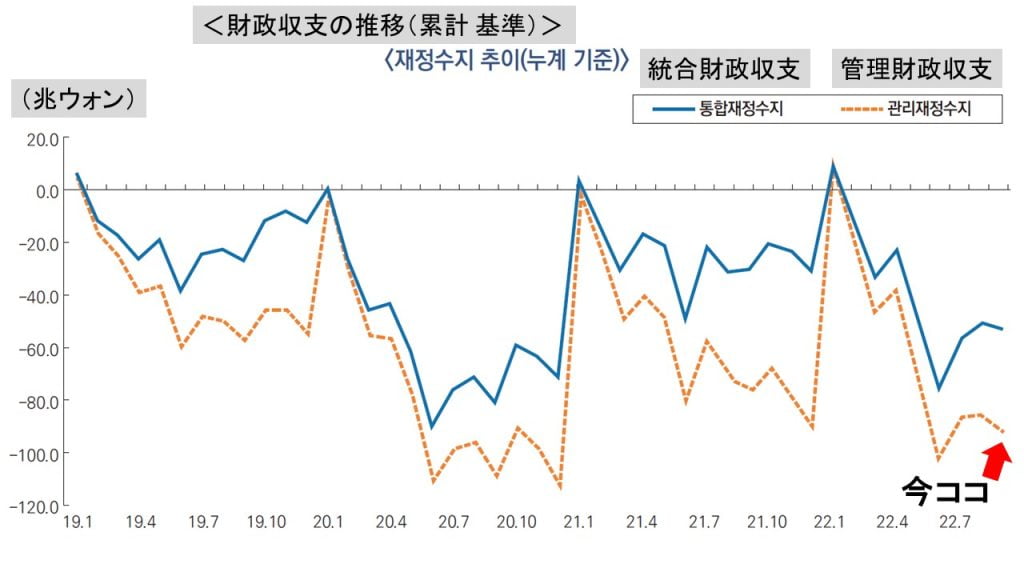 韓国の財政赤字91兆に達する。税収が「43兆ウォン」増えたのに – 『Money1』