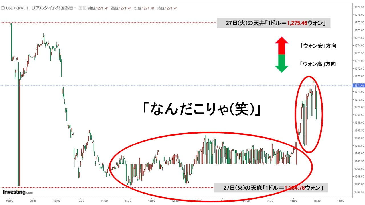 ドルウォン」27日(火)夕刻・「1,271ウォン」ワロス曲線の出現か