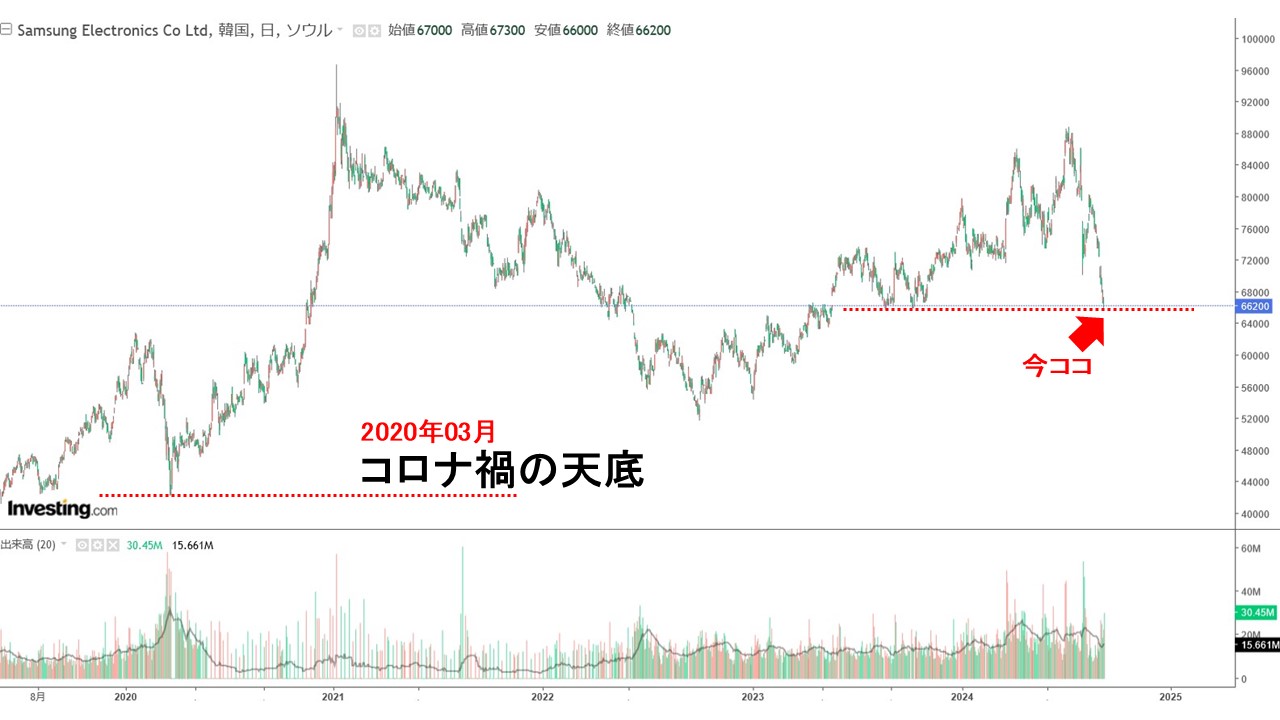 【なんだこりゃ】韓国『サムスン電子』株価ズンズン下がる。時価総額83.5兆が蒸発「役員が自社株買い」の喜劇-0